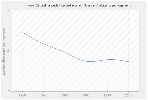 La Vieille-Lyre : Nombre d'habitants par logement